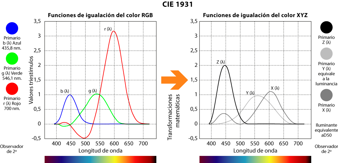 El espacio de color XYZ CIE 1931 es una transformación.