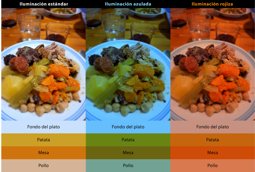 Los colores se alteran proporcionalmente con la adaptación cromática.
