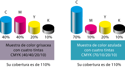 La cobertura de tinta está formada por la suma de las tintas en porcentajes de 0 a 100%.