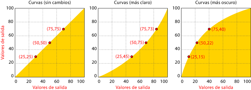 Tres tipos de curvas.