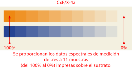 La medición de datos en CxF/X-4a.