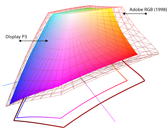 Adobe RGB (1998) frente a Display P3.