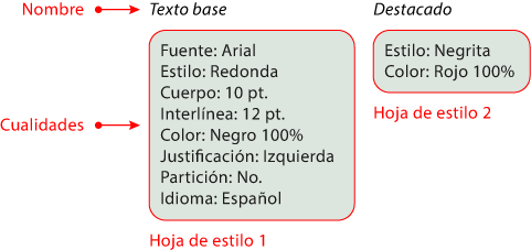 Las hojas de estilo son agrupaciones de atributos.