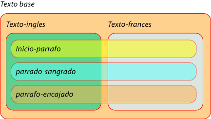 Las hojas de estilo se pueden empotrar unas dentro de otras.