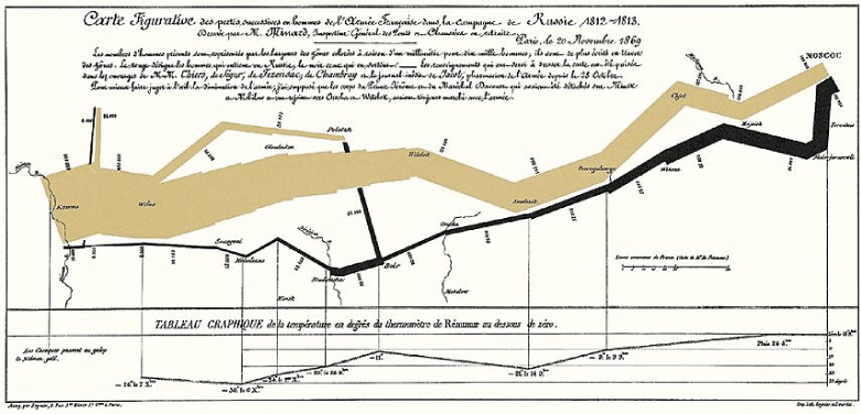Mapa de la campaña rusa de Napoleón de Charles Minard (1869).