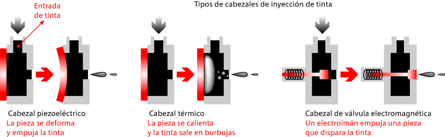 Tres tipos de cabezales de inyección de tinta.