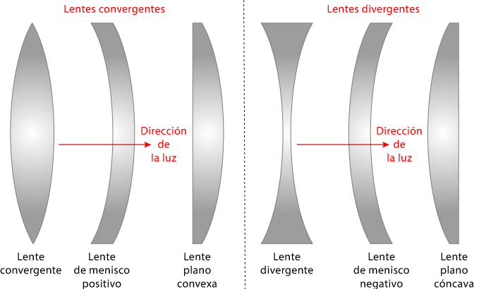 Distintos tipos de lentes.