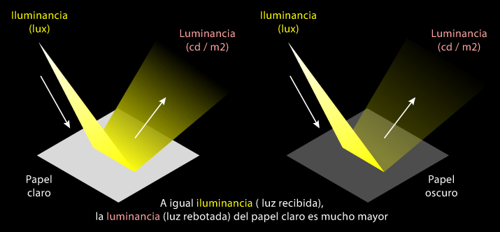 La diferencia entre iluminancia y luminancia.