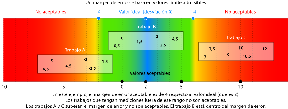 Un margen de error se define por valores límites admisibles.
