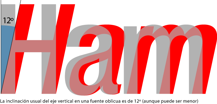 Los grados de inclinación del eje de una oblicua suelen ser 12º.