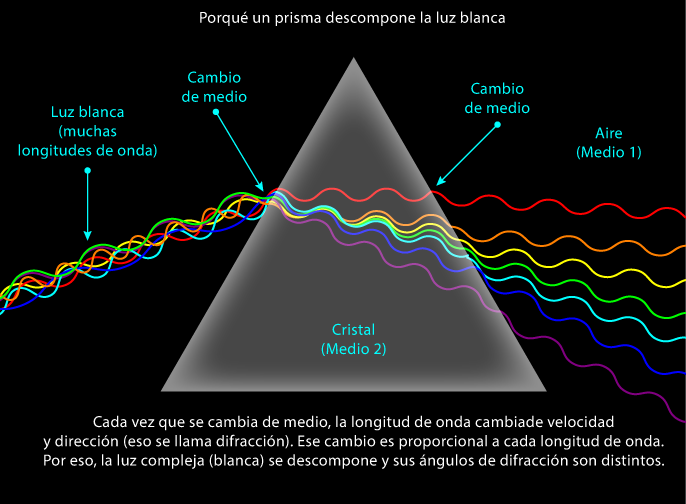 El arco iris al pasar por un prisma.